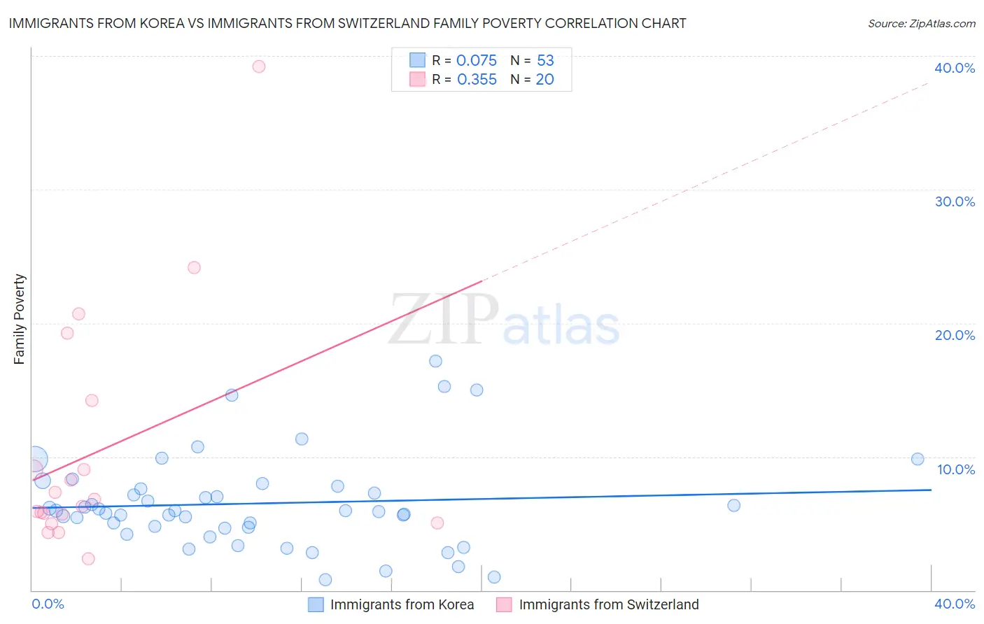 Immigrants from Korea vs Immigrants from Switzerland Family Poverty