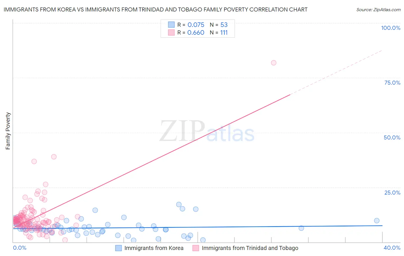 Immigrants from Korea vs Immigrants from Trinidad and Tobago Family Poverty