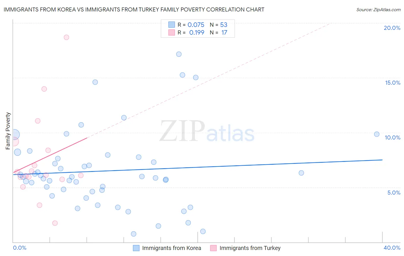 Immigrants from Korea vs Immigrants from Turkey Family Poverty