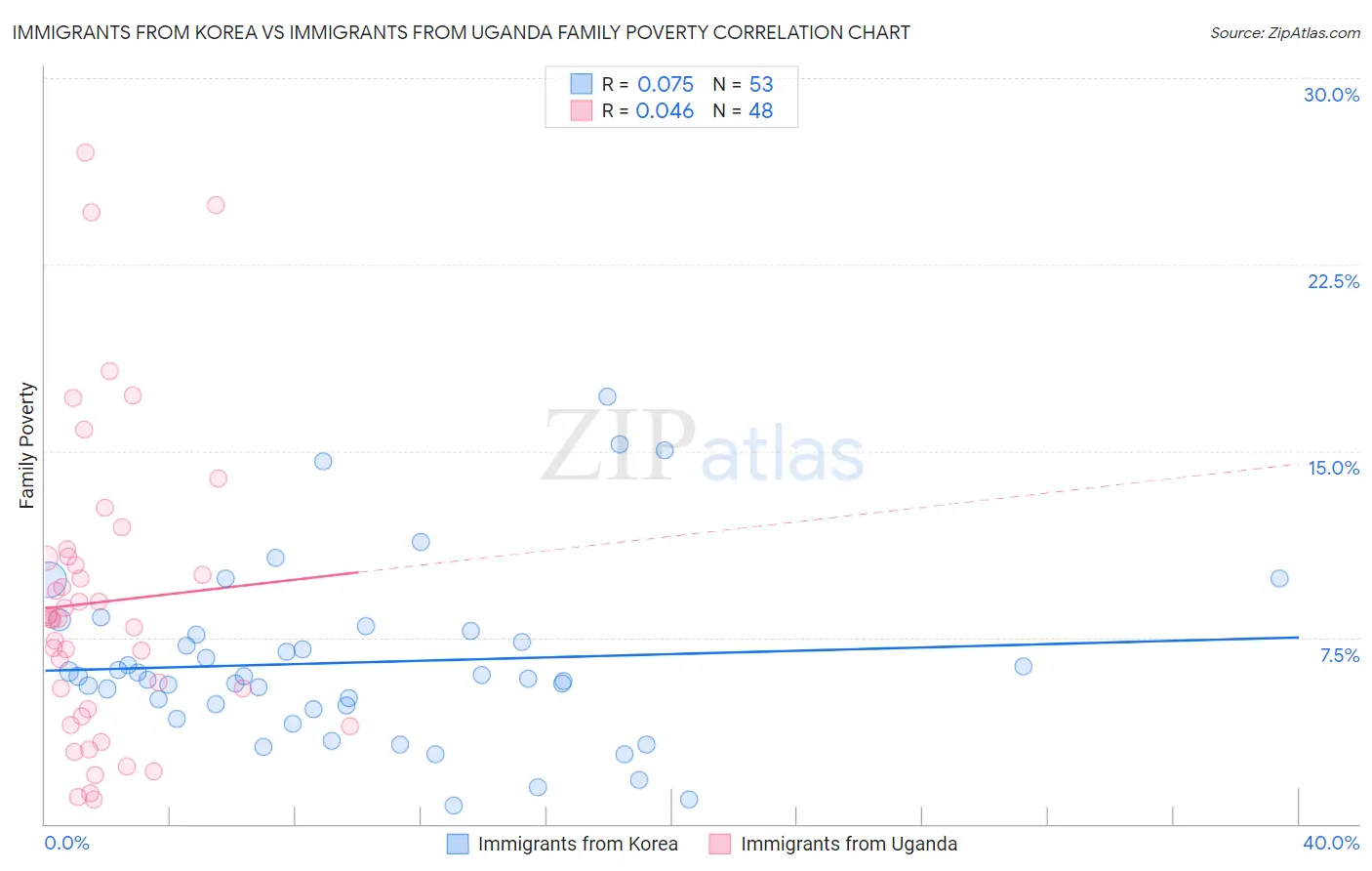Immigrants from Korea vs Immigrants from Uganda Family Poverty