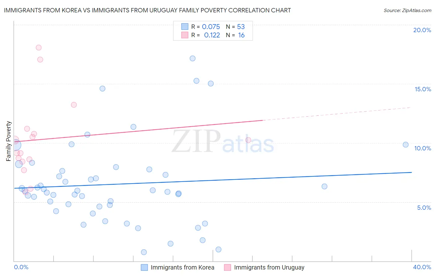Immigrants from Korea vs Immigrants from Uruguay Family Poverty