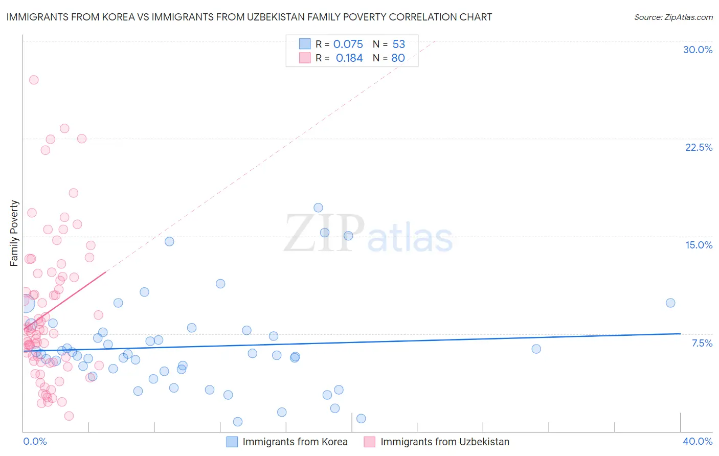 Immigrants from Korea vs Immigrants from Uzbekistan Family Poverty