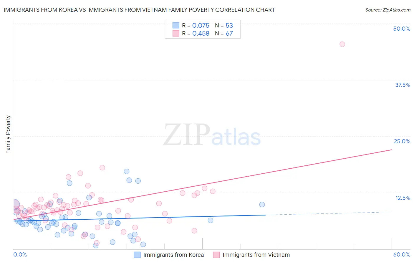 Immigrants from Korea vs Immigrants from Vietnam Family Poverty