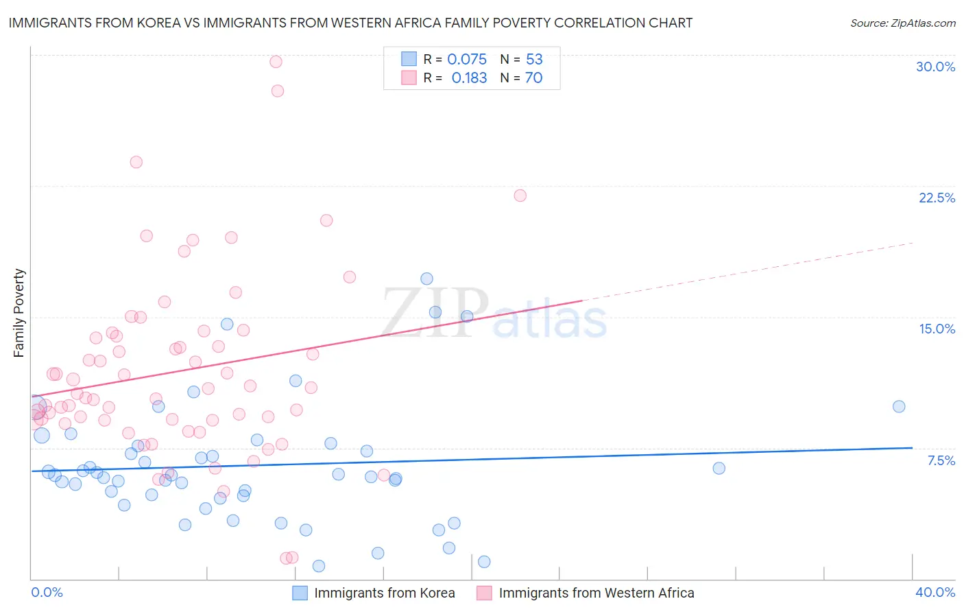 Immigrants from Korea vs Immigrants from Western Africa Family Poverty