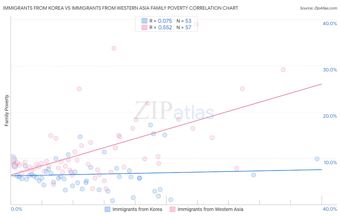 Immigrants from Korea vs Immigrants from Western Asia Family Poverty
