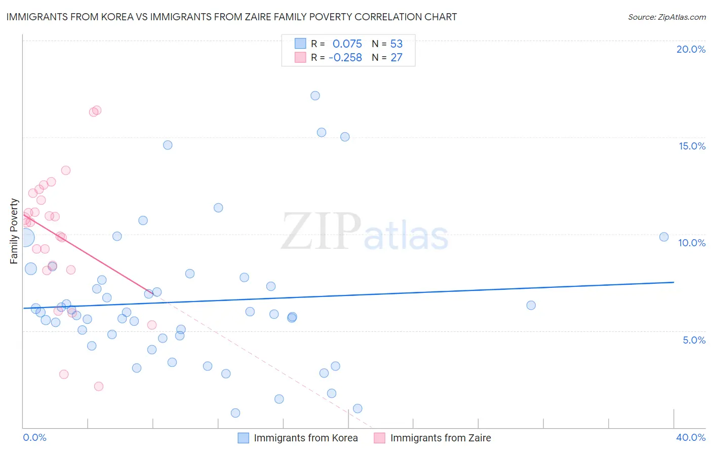 Immigrants from Korea vs Immigrants from Zaire Family Poverty