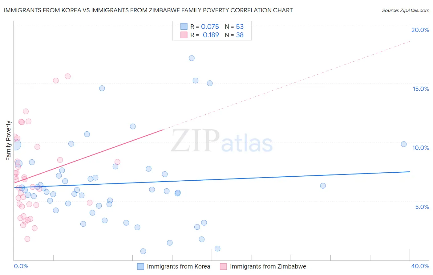 Immigrants from Korea vs Immigrants from Zimbabwe Family Poverty