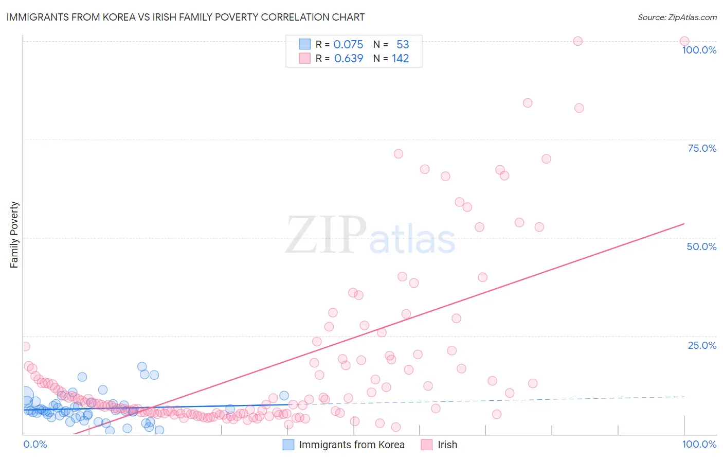 Immigrants from Korea vs Irish Family Poverty
