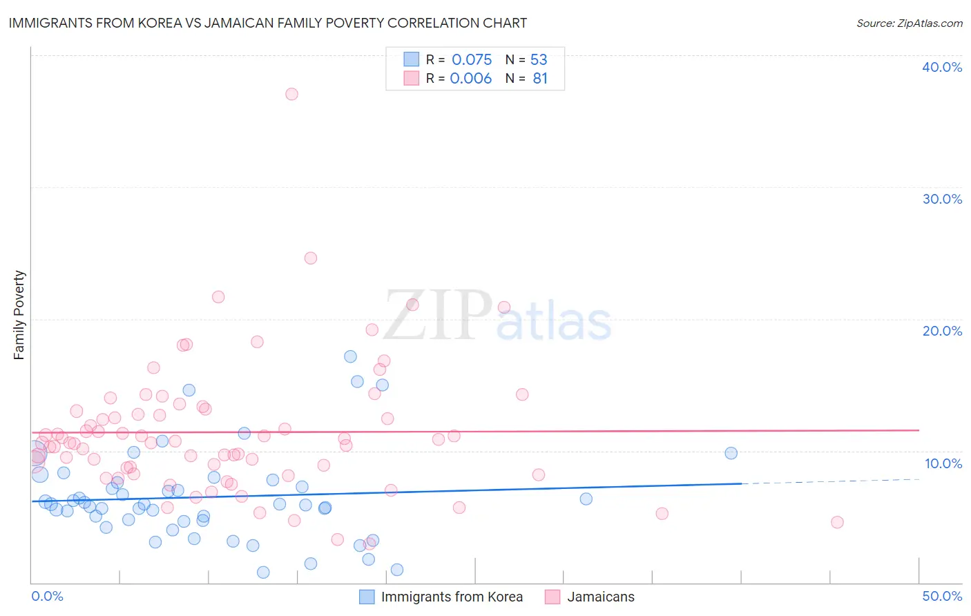 Immigrants from Korea vs Jamaican Family Poverty