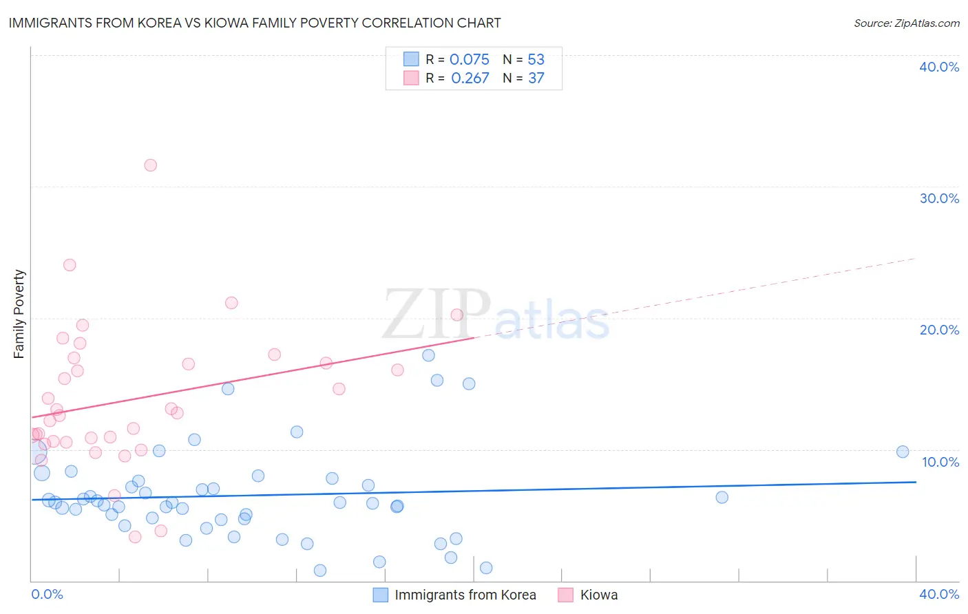 Immigrants from Korea vs Kiowa Family Poverty