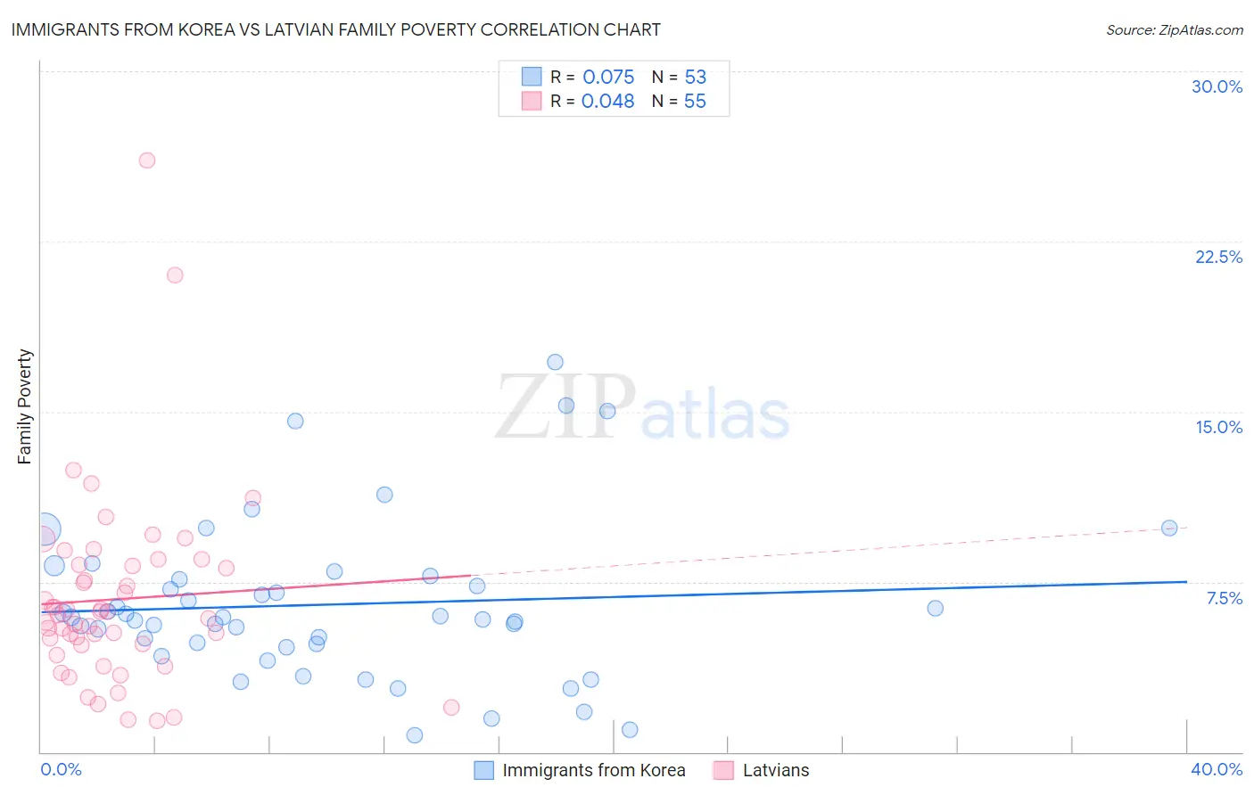 Immigrants from Korea vs Latvian Family Poverty