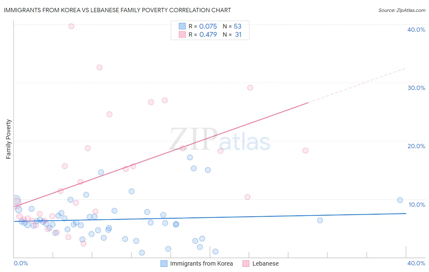 Immigrants from Korea vs Lebanese Family Poverty