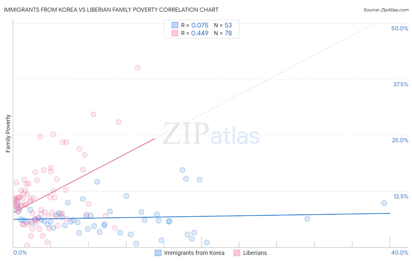 Immigrants from Korea vs Liberian Family Poverty