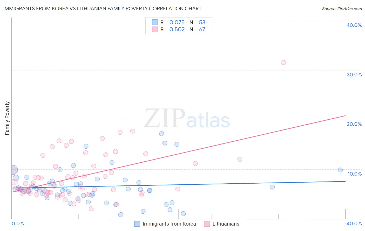 Immigrants from Korea vs Lithuanian Family Poverty