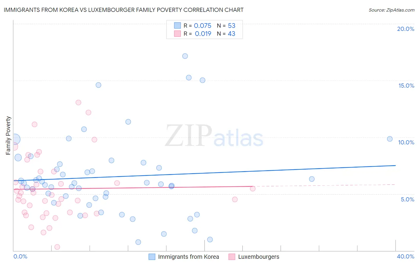 Immigrants from Korea vs Luxembourger Family Poverty