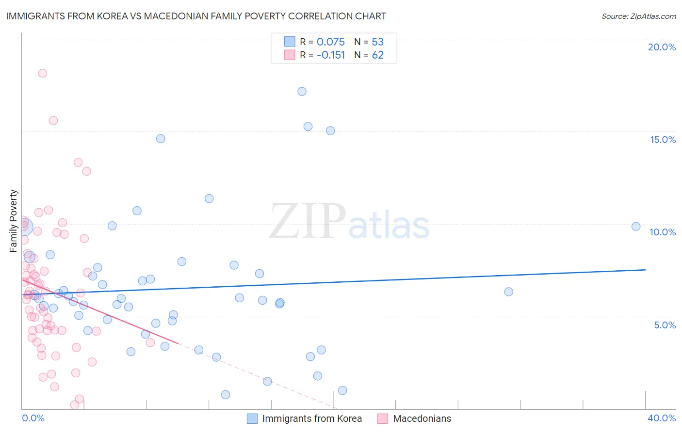 Immigrants from Korea vs Macedonian Family Poverty