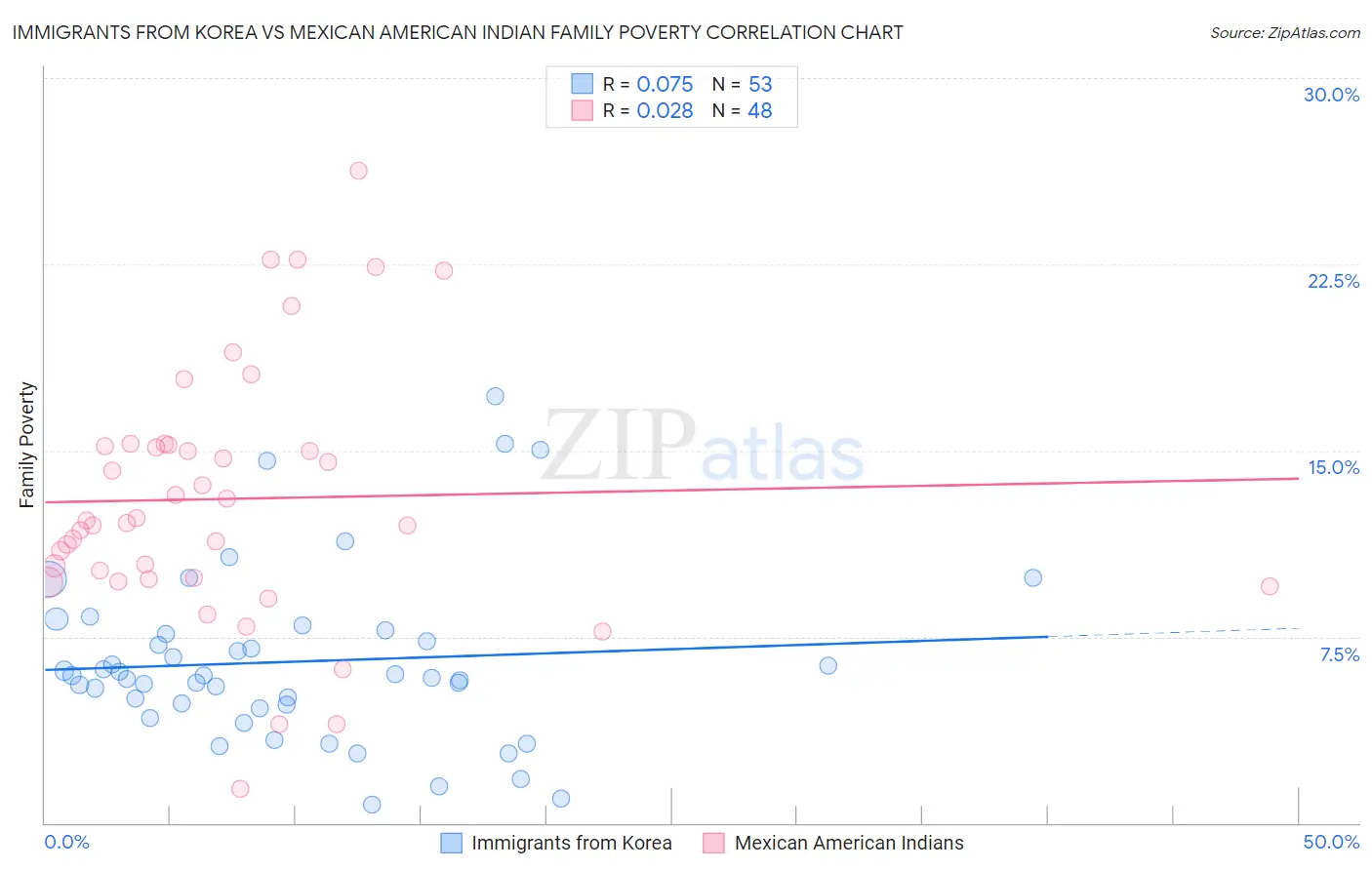 Immigrants from Korea vs Mexican American Indian Family Poverty