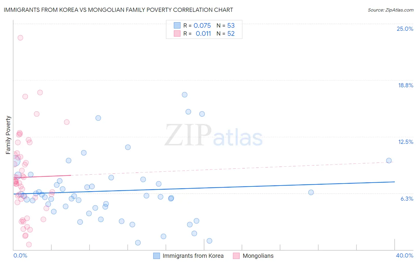 Immigrants from Korea vs Mongolian Family Poverty