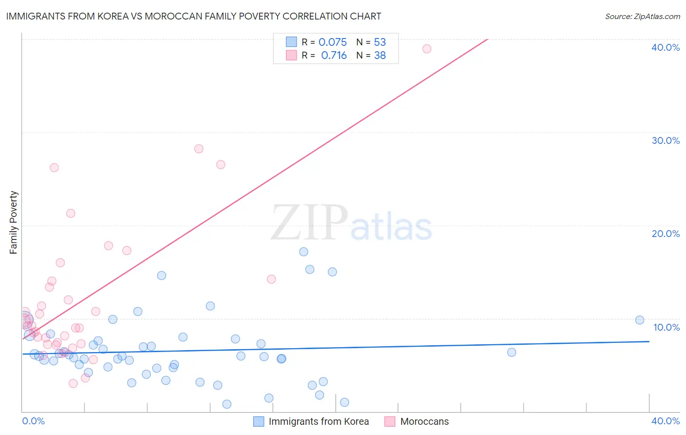 Immigrants from Korea vs Moroccan Family Poverty