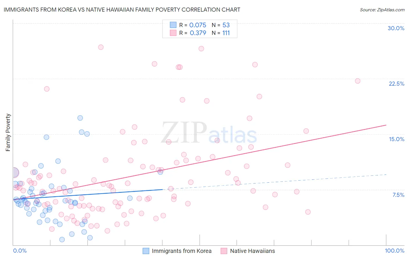 Immigrants from Korea vs Native Hawaiian Family Poverty