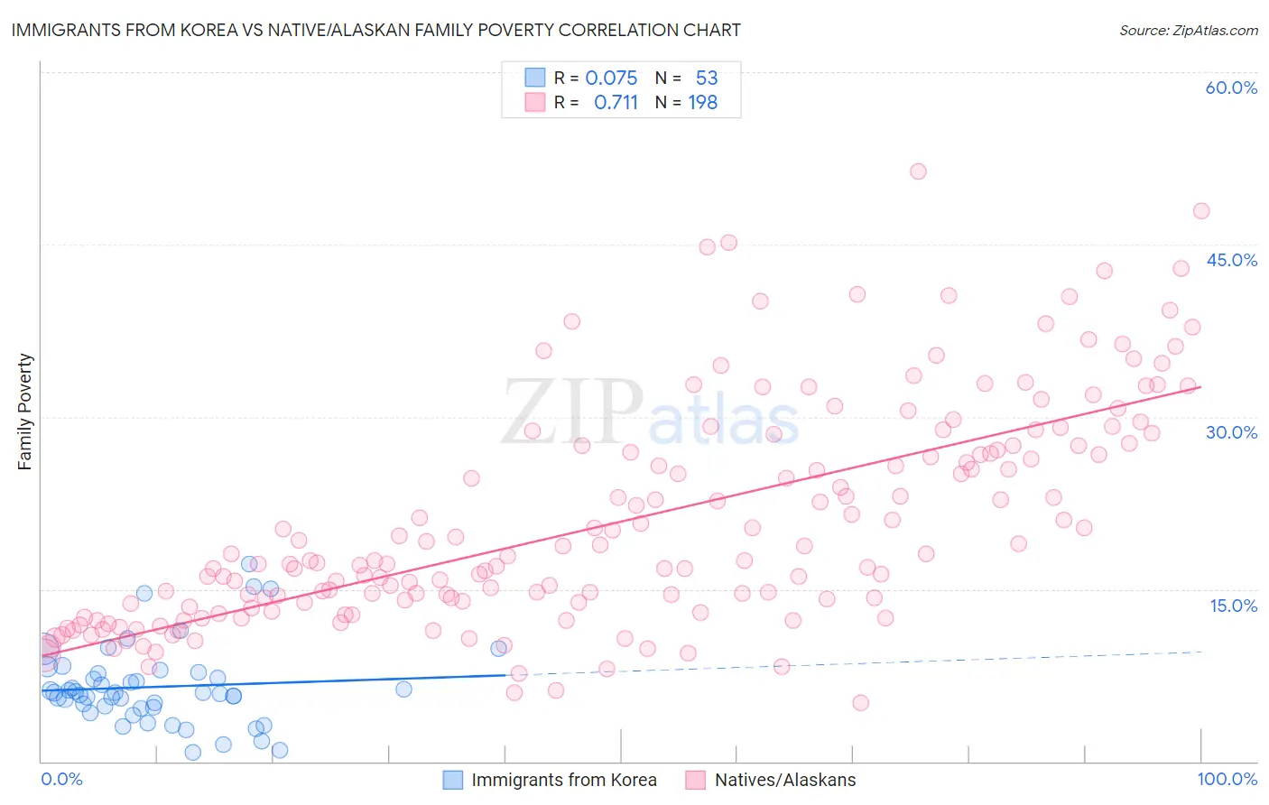 Immigrants from Korea vs Native/Alaskan Family Poverty