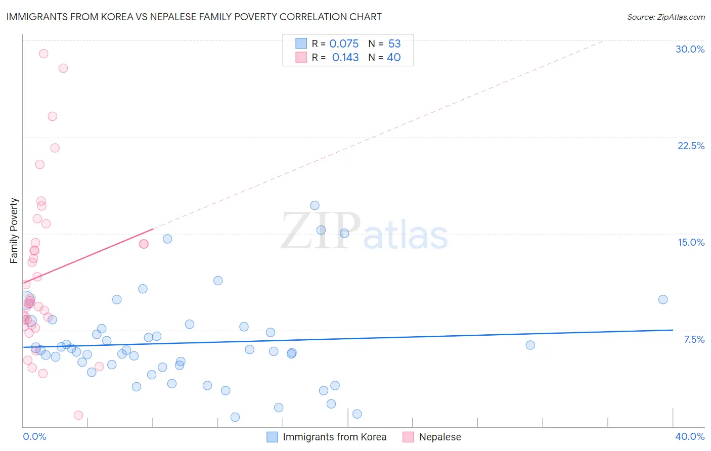 Immigrants from Korea vs Nepalese Family Poverty