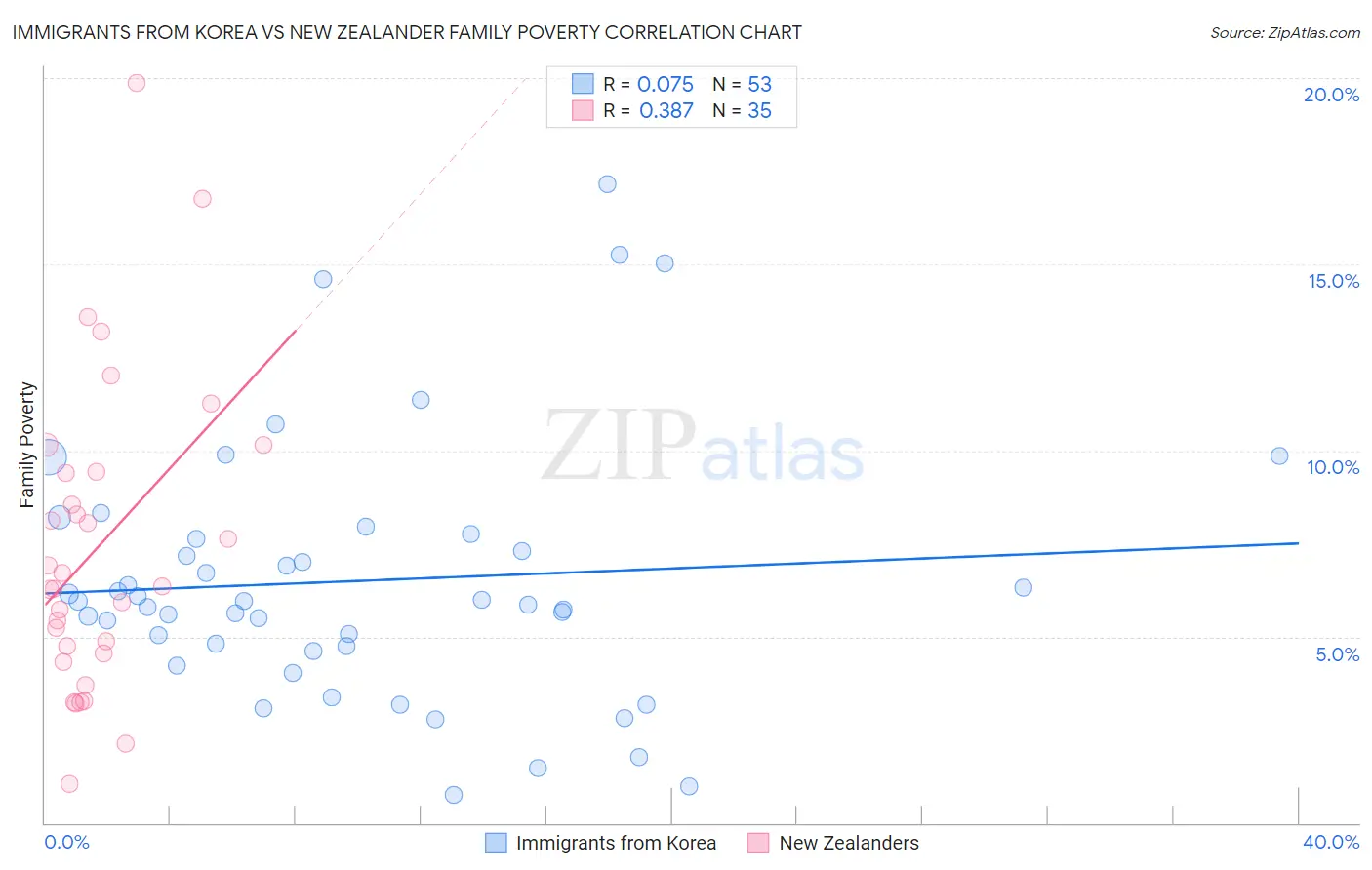 Immigrants from Korea vs New Zealander Family Poverty