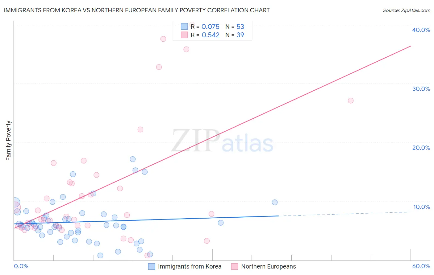 Immigrants from Korea vs Northern European Family Poverty