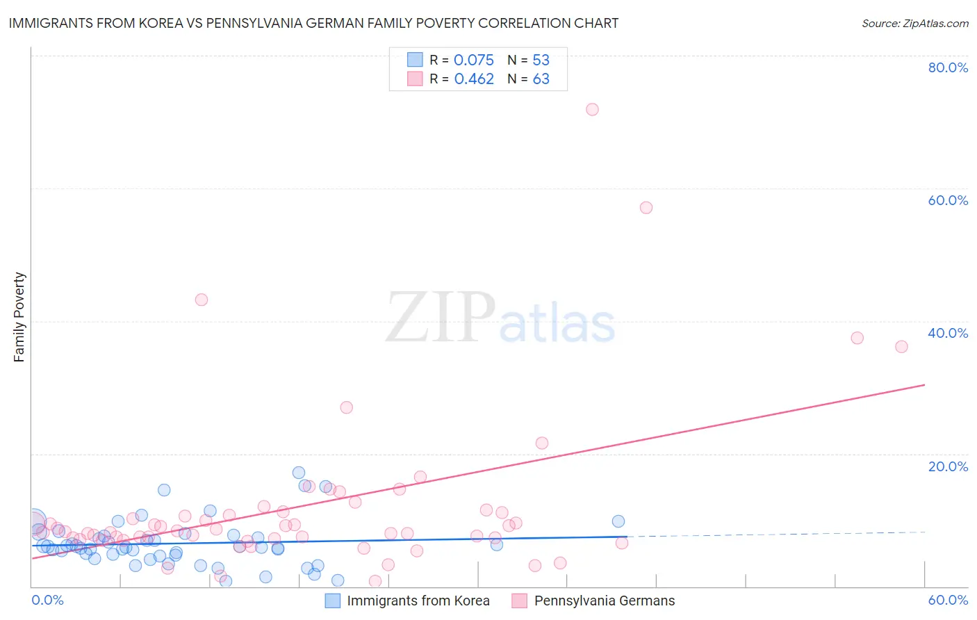 Immigrants from Korea vs Pennsylvania German Family Poverty
