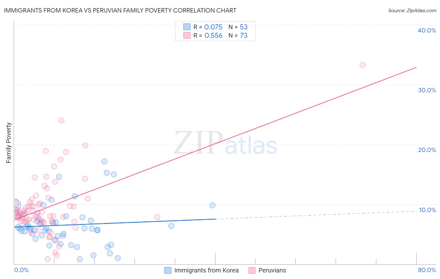 Immigrants from Korea vs Peruvian Family Poverty