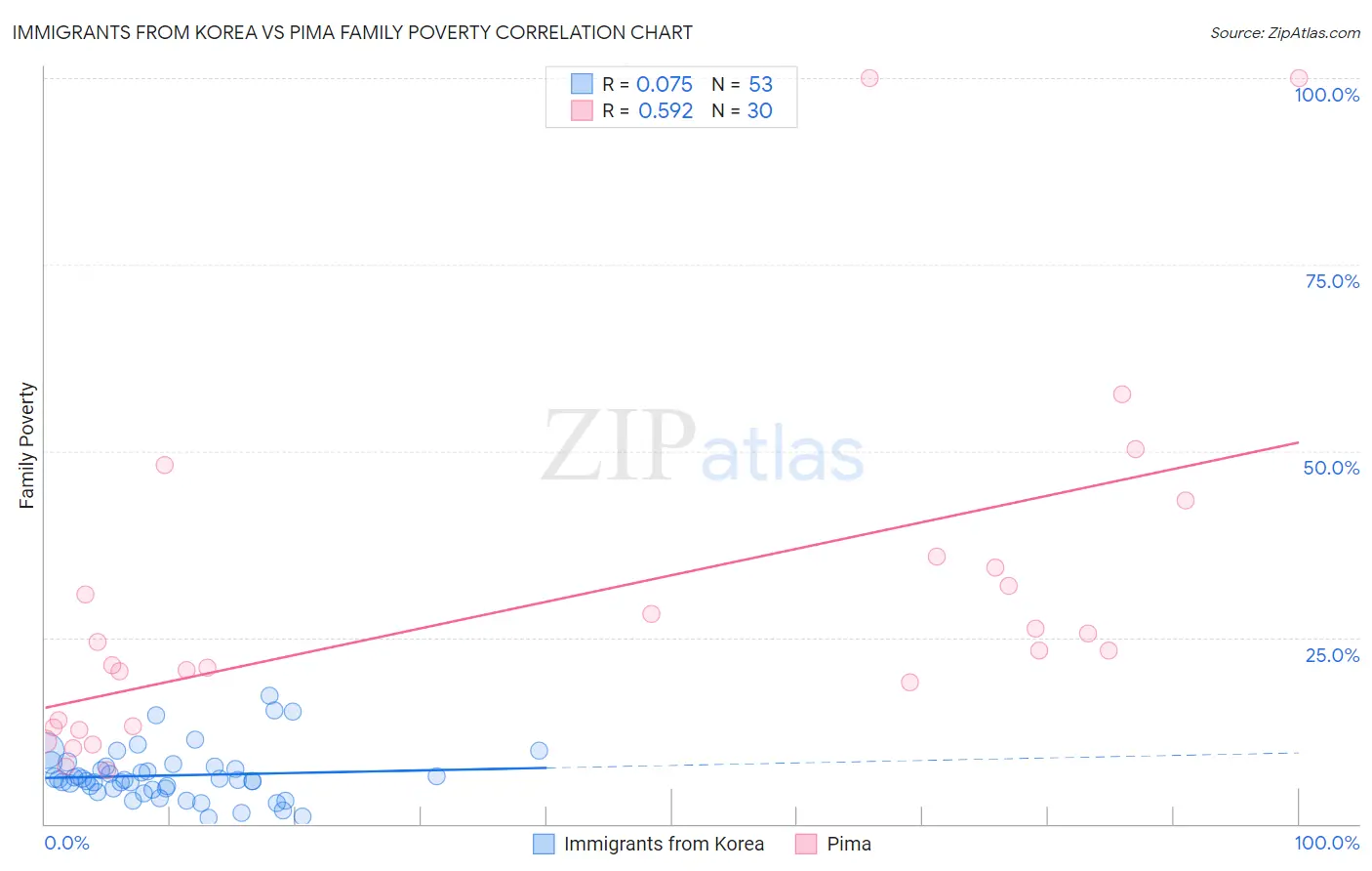 Immigrants from Korea vs Pima Family Poverty