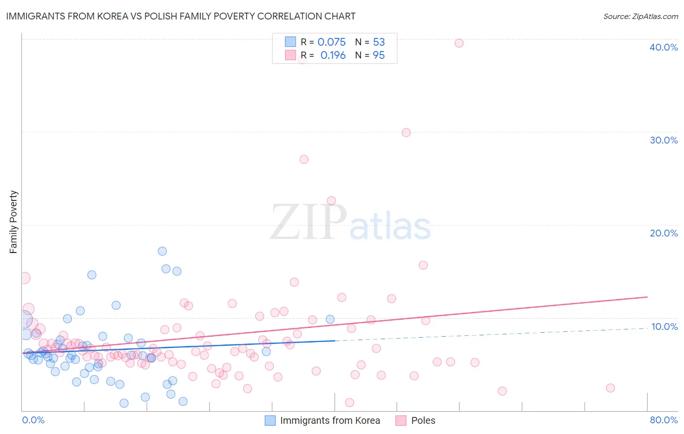 Immigrants from Korea vs Polish Family Poverty