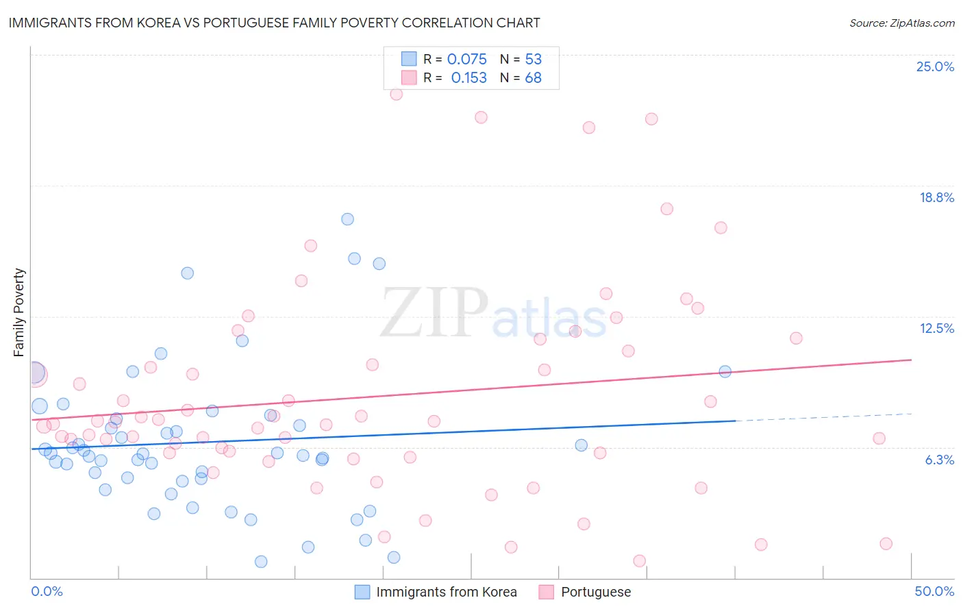 Immigrants from Korea vs Portuguese Family Poverty