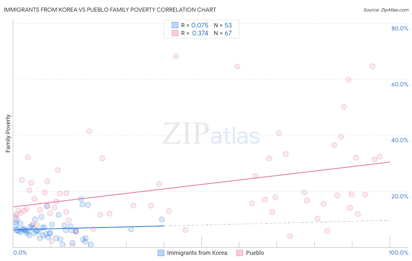 Immigrants from Korea vs Pueblo Family Poverty