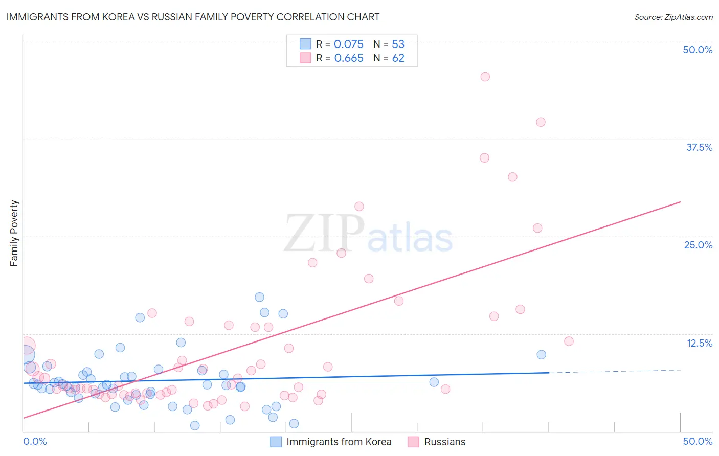 Immigrants from Korea vs Russian Family Poverty