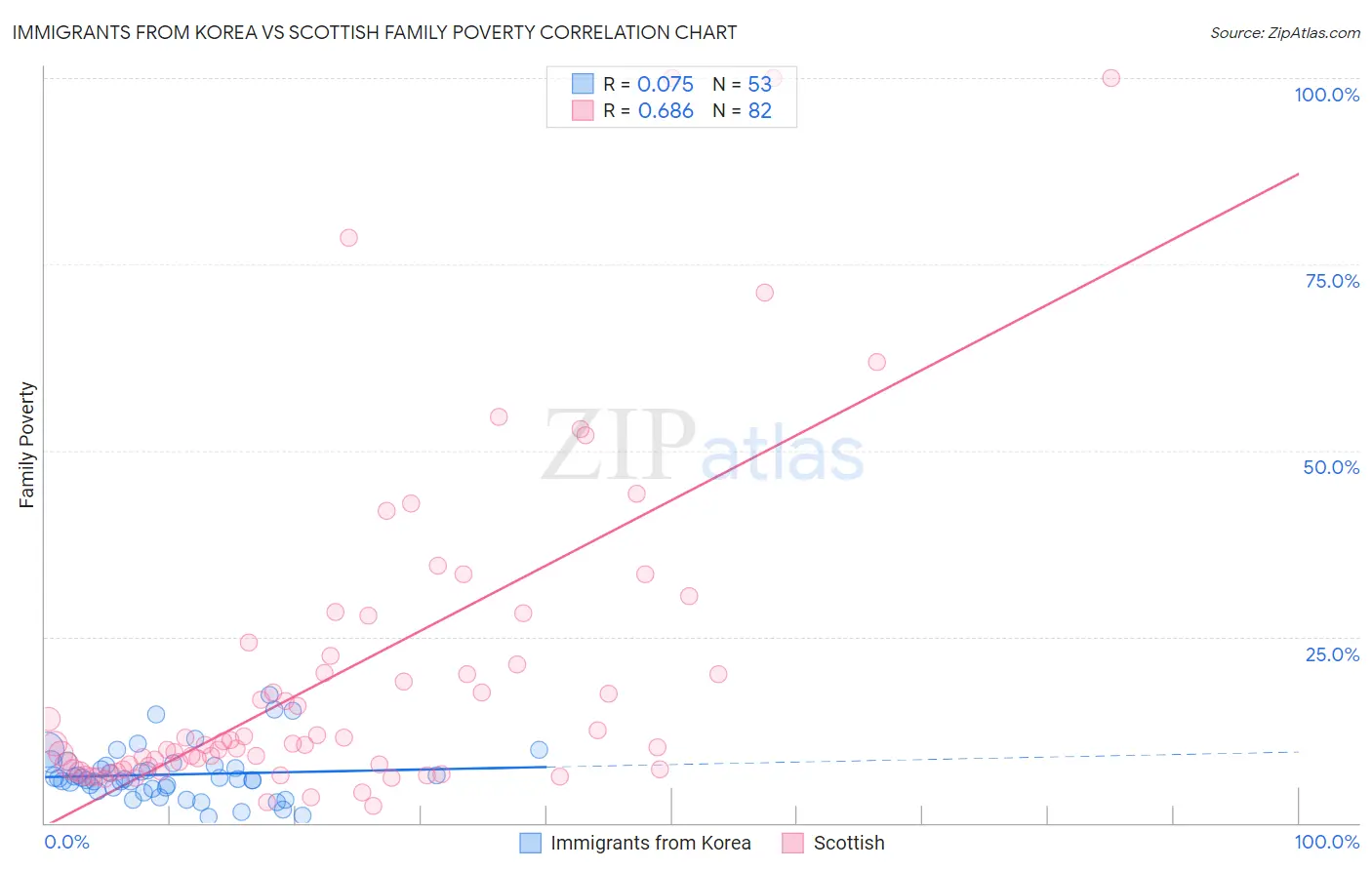 Immigrants from Korea vs Scottish Family Poverty