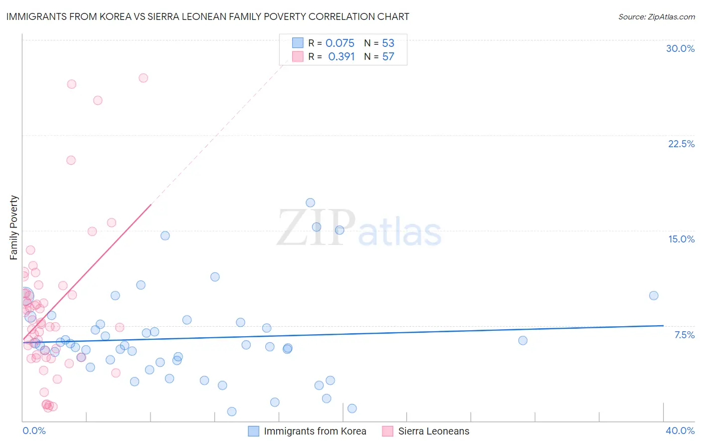 Immigrants from Korea vs Sierra Leonean Family Poverty