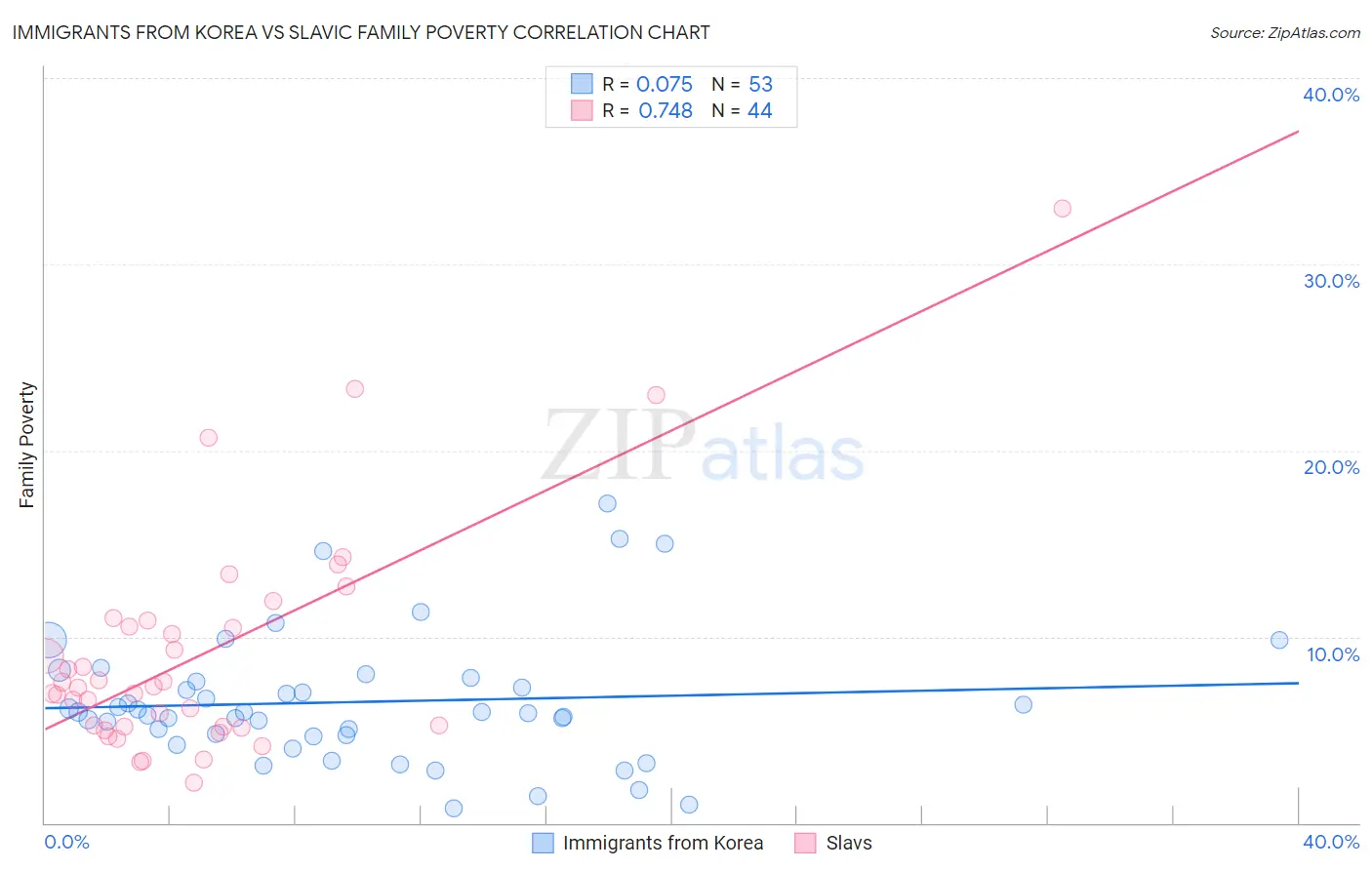 Immigrants from Korea vs Slavic Family Poverty