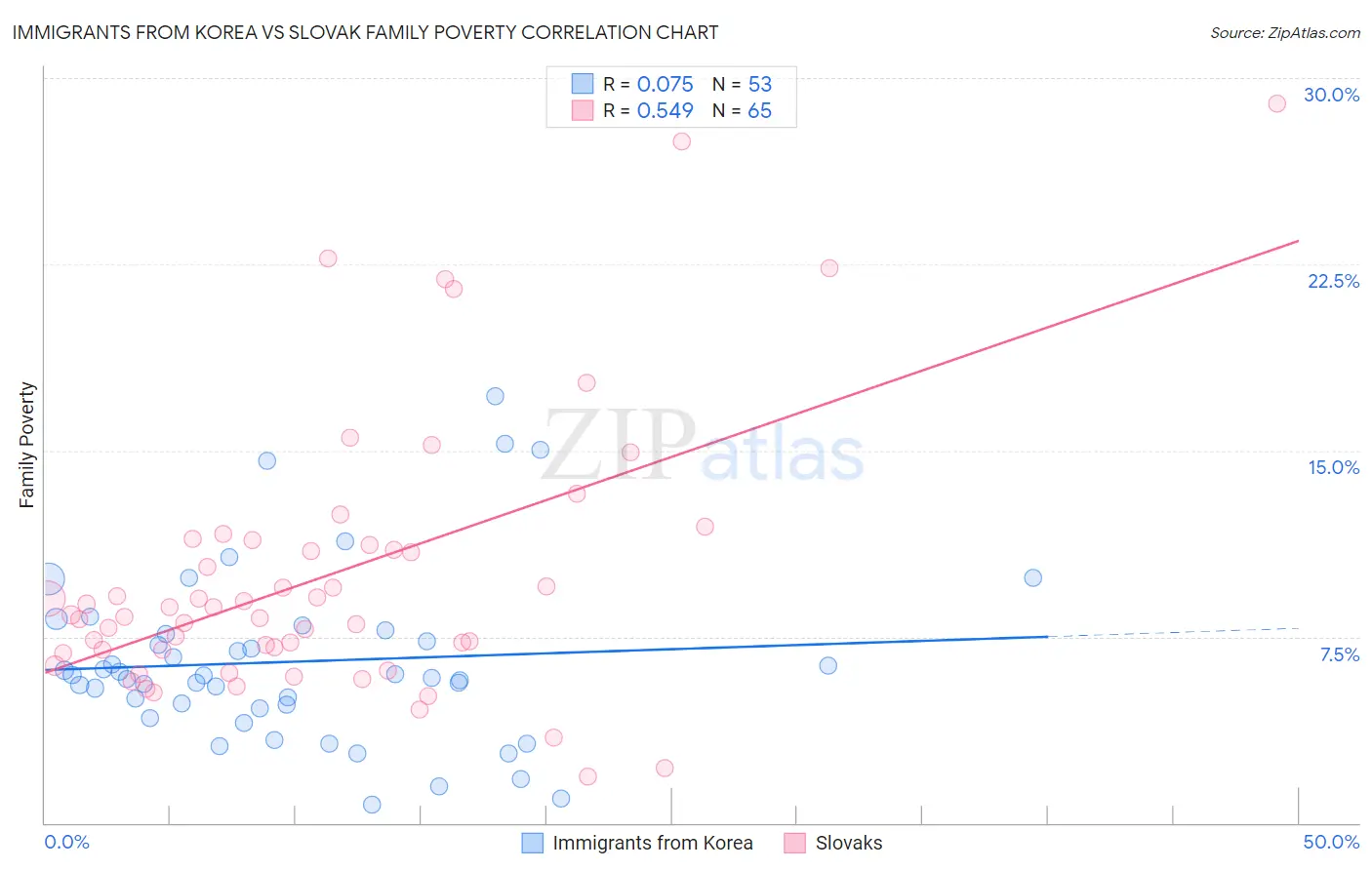 Immigrants from Korea vs Slovak Family Poverty