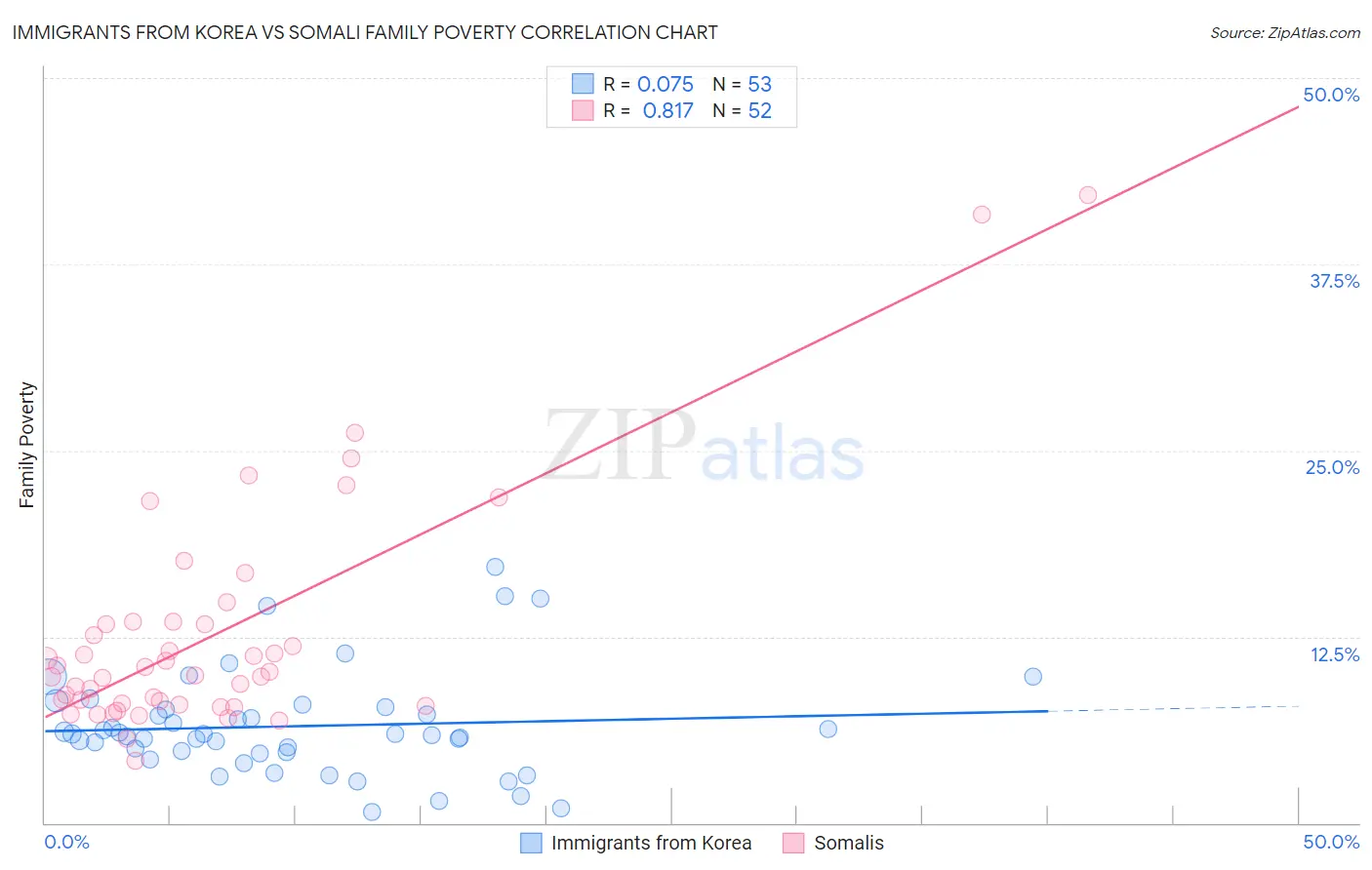 Immigrants from Korea vs Somali Family Poverty