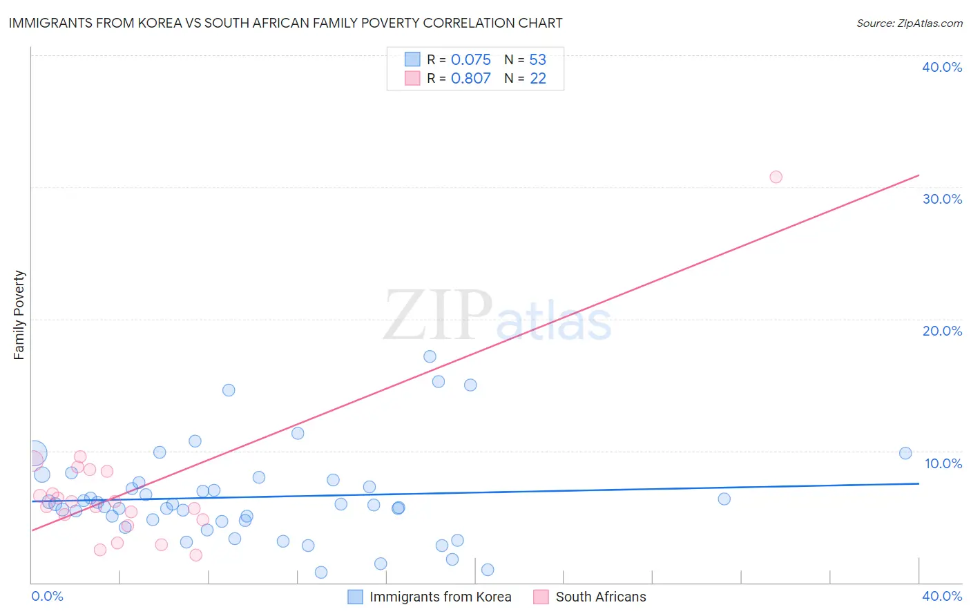Immigrants from Korea vs South African Family Poverty