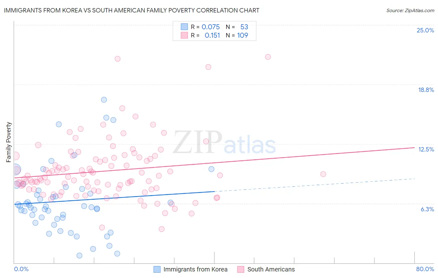 Immigrants from Korea vs South American Family Poverty