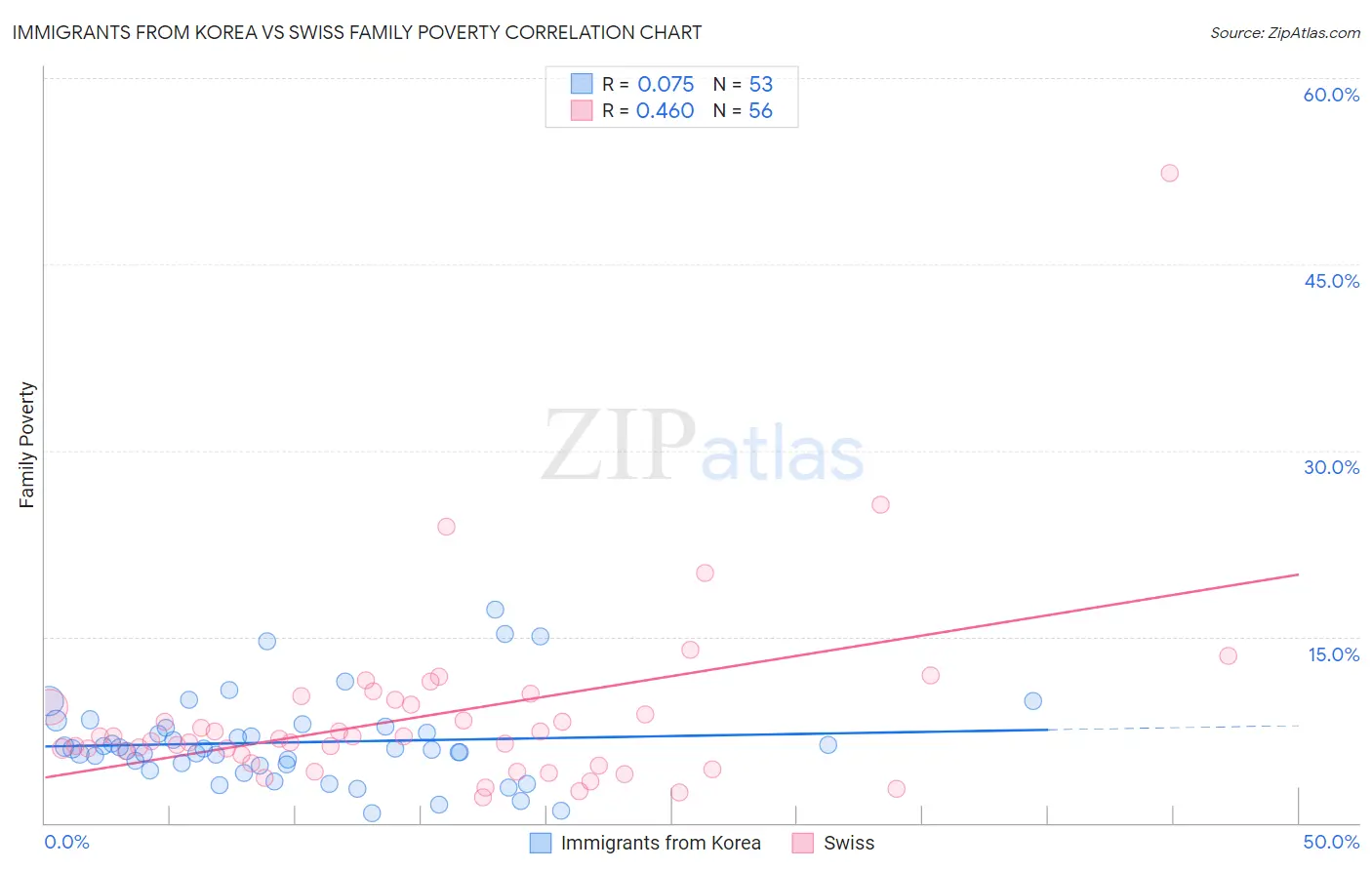 Immigrants from Korea vs Swiss Family Poverty