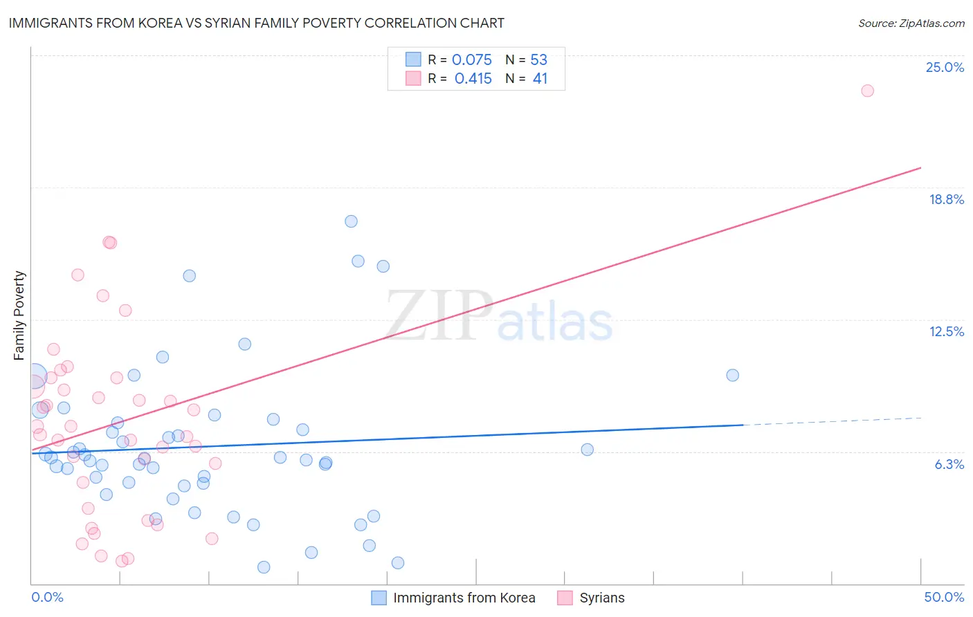 Immigrants from Korea vs Syrian Family Poverty