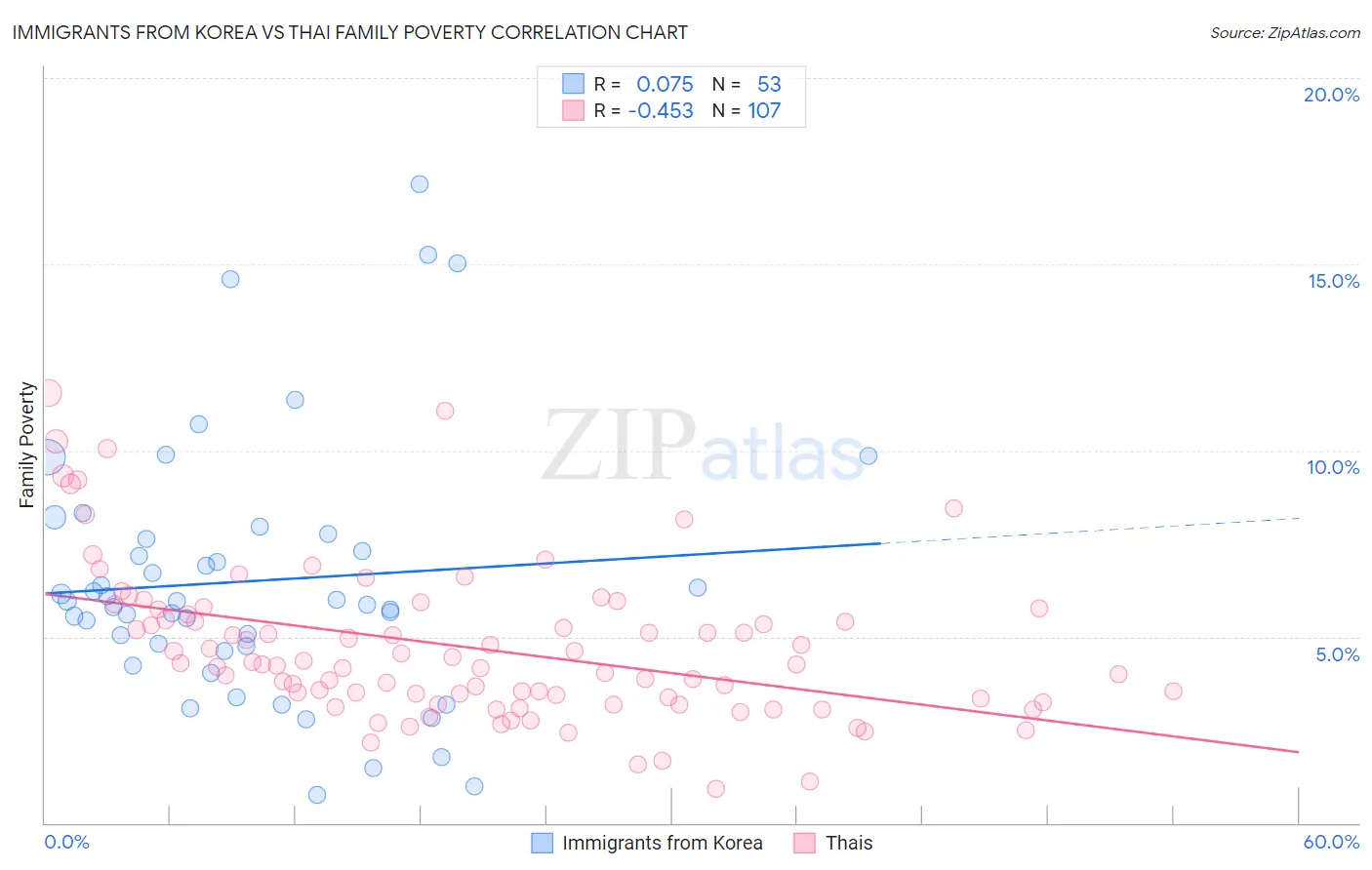 Immigrants from Korea vs Thai Family Poverty