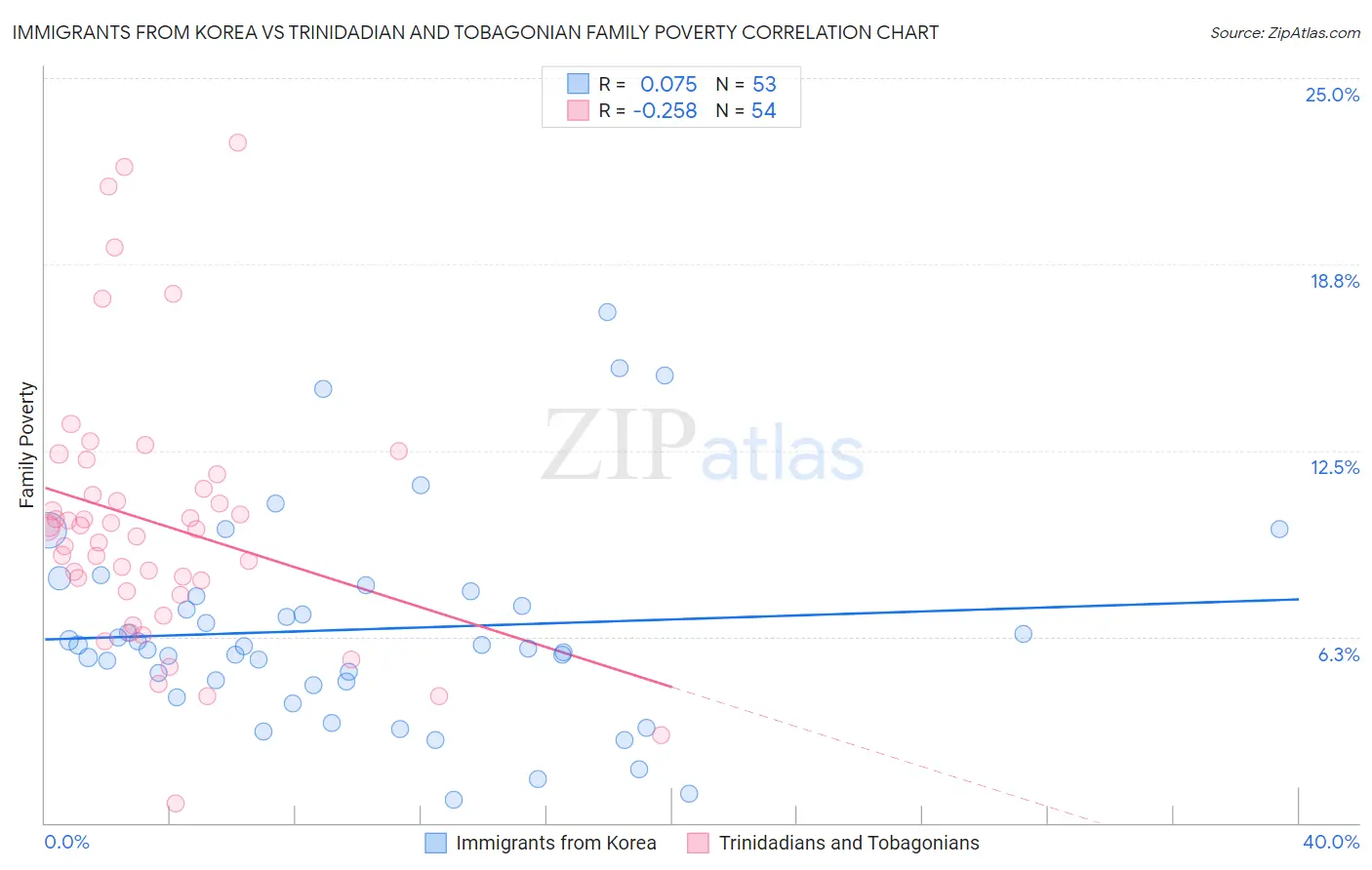 Immigrants from Korea vs Trinidadian and Tobagonian Family Poverty