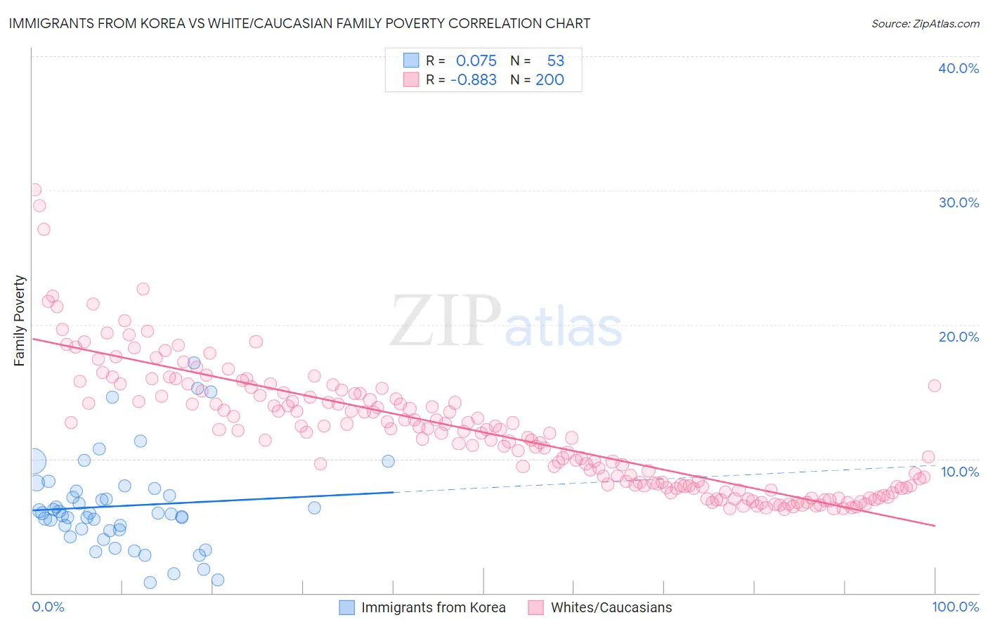 Immigrants from Korea vs White/Caucasian Family Poverty