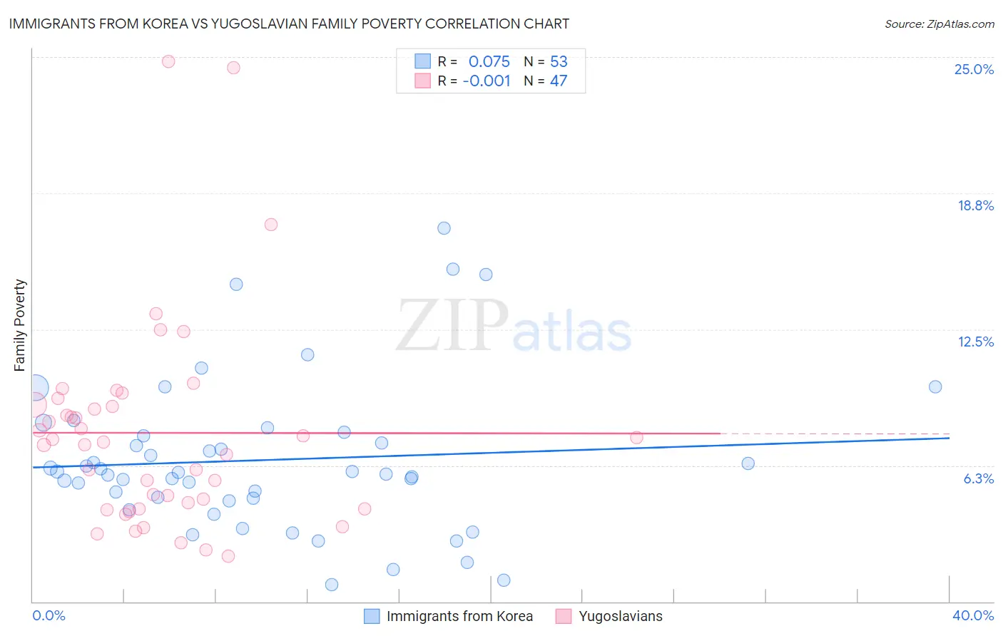 Immigrants from Korea vs Yugoslavian Family Poverty
