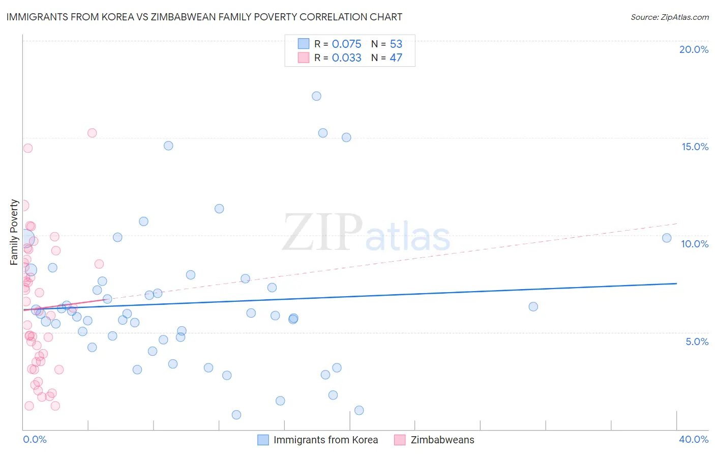 Immigrants from Korea vs Zimbabwean Family Poverty