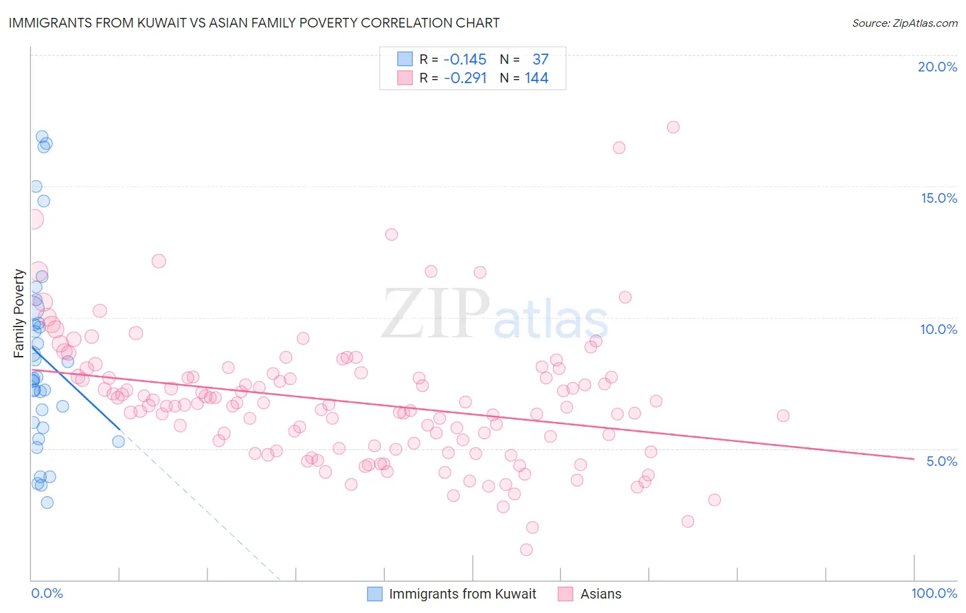 Immigrants from Kuwait vs Asian Family Poverty